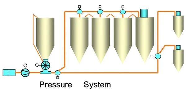 Пневмотранспорт с положительным давлением